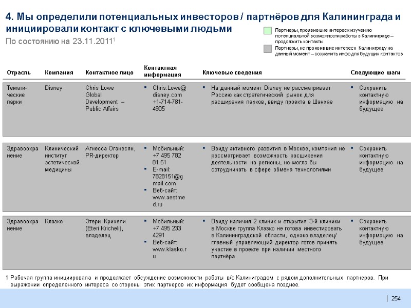 254  4. Мы определили потенциальных инвесторов / партнёров для Калининграда и инициировали контакт